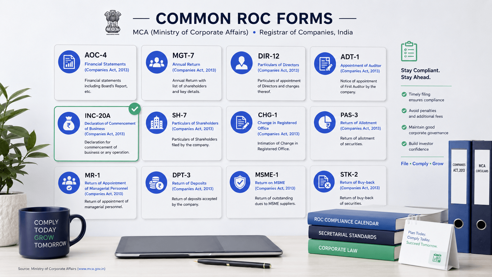 Common ROC forms every company must know — FilingSetu blog article