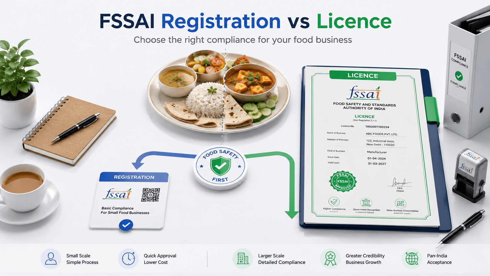 FSSAI registration vs licence: which does your food business need? — FilingSetu blog article