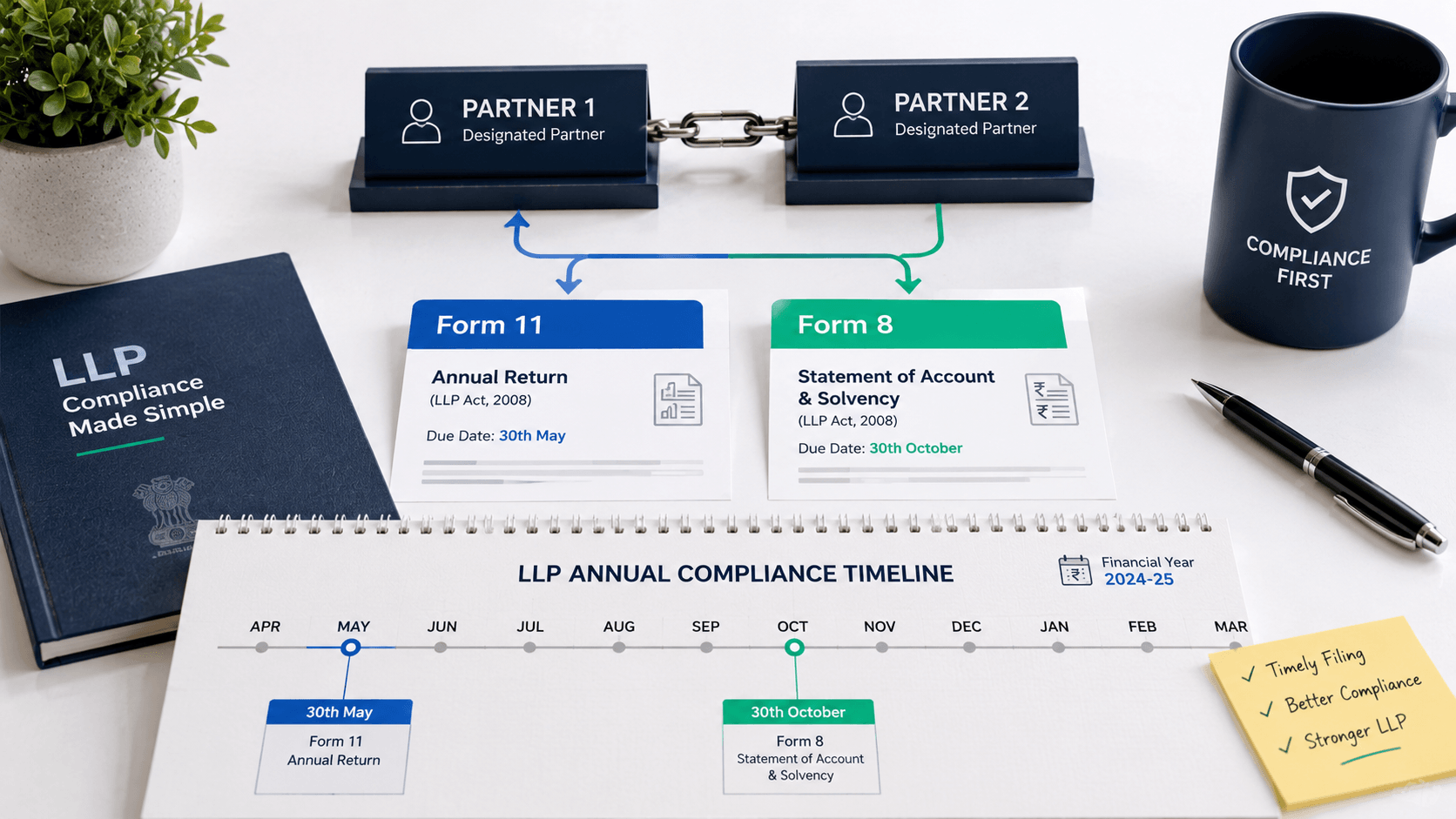 LLP annual compliance: Form 11 and Form 8 explained — FilingSetu guide